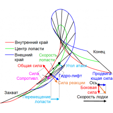 Эффективность лопасти весла