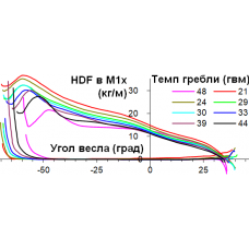 HDF в течение гребка