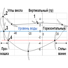 Профиль работы лопасти на подготовке